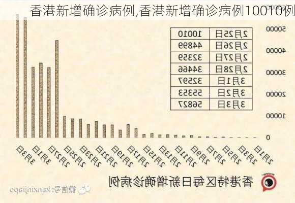 香港新增确诊病例,香港新增确诊病例10010例