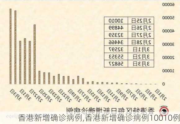 香港新增确诊病例,香港新增确诊病例10010例