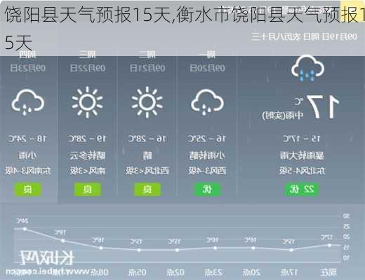 饶阳县天气预报15天,衡水市饶阳县天气预报15天