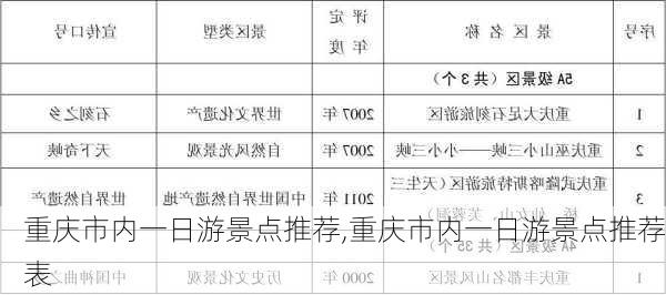 重庆市内一日游景点推荐,重庆市内一日游景点推荐表