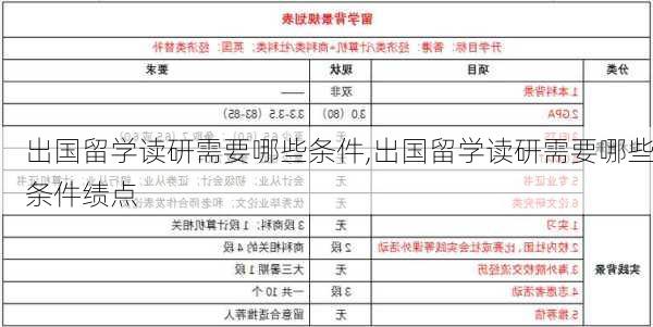 出国留学读研需要哪些条件,出国留学读研需要哪些条件绩点