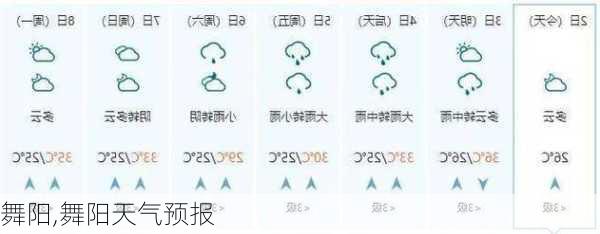 舞阳,舞阳天气预报