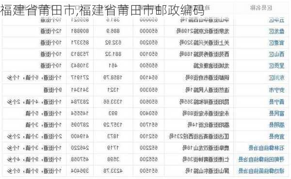 福建省莆田市,福建省莆田市邮政编码