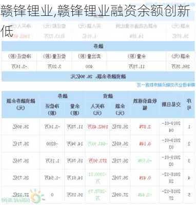 赣锋锂业,赣锋锂业融资余额创新低