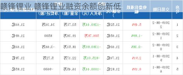 赣锋锂业,赣锋锂业融资余额创新低