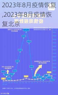 2023年8月疫情恢复,2023年8月疫情恢复北京