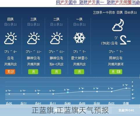 正蓝旗,正蓝旗天气预报