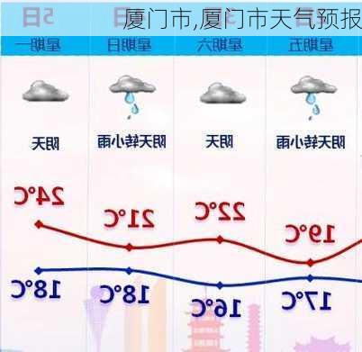 厦门市,厦门市天气预报