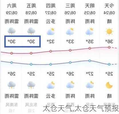 太仓天气,太仓天气预报