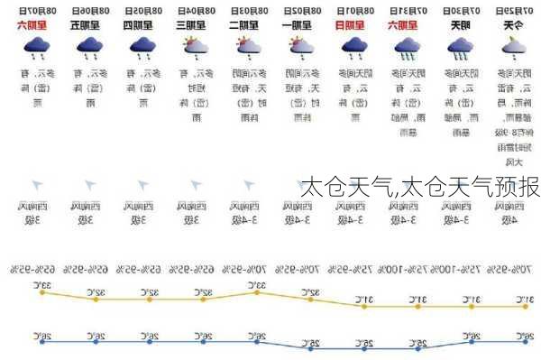 太仓天气,太仓天气预报