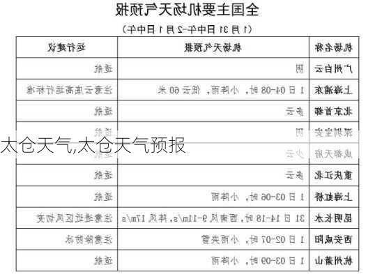 太仓天气,太仓天气预报