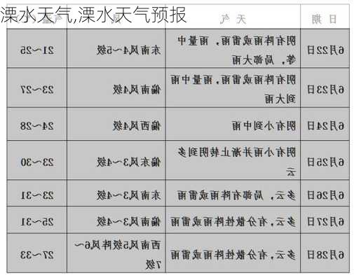 溧水天气,溧水天气预报