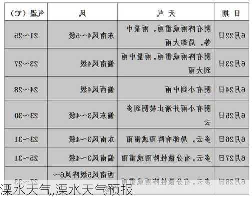 溧水天气,溧水天气预报