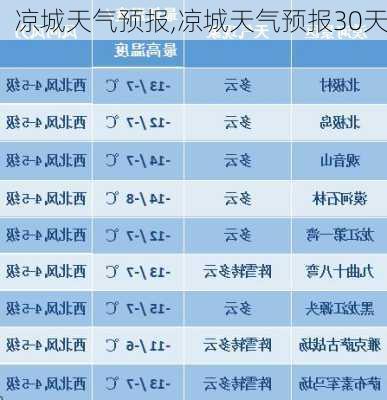 凉城天气预报,凉城天气预报30天