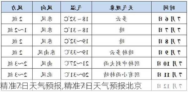 精准7日天气预报,精准7日天气预报北京