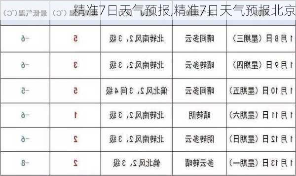 精准7日天气预报,精准7日天气预报北京