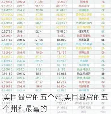 美国最穷的五个州,美国最穷的五个州和最富的