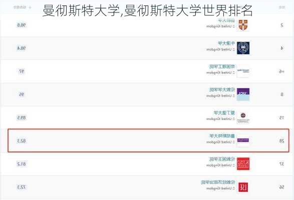 曼彻斯特大学,曼彻斯特大学世界排名