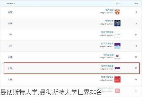 曼彻斯特大学,曼彻斯特大学世界排名