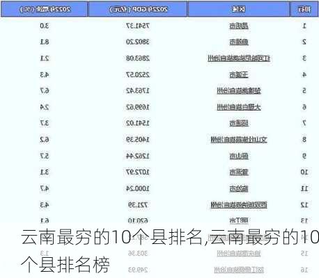 云南最穷的10个县排名,云南最穷的10个县排名榜