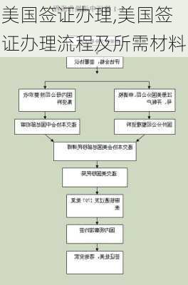 美国签证办理,美国签证办理流程及所需材料