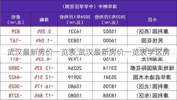 武汉最新房价一览表,武汉最新房价一览表学区房