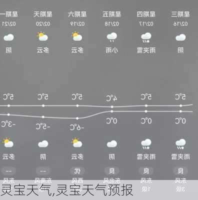 灵宝天气,灵宝天气预报