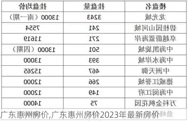 广东惠州房价,广东惠州房价2023年最新房价