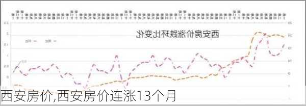 西安房价,西安房价连涨13个月