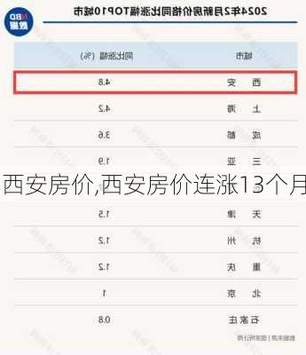 西安房价,西安房价连涨13个月