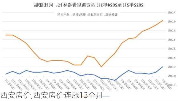 西安房价,西安房价连涨13个月