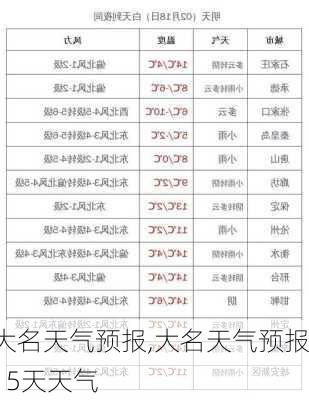 大名天气预报,大名天气预报15天天气