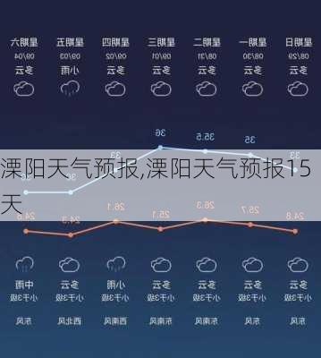 溧阳天气预报,溧阳天气预报15天