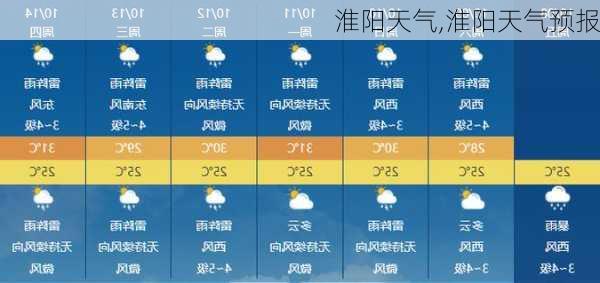 淮阳天气,淮阳天气预报