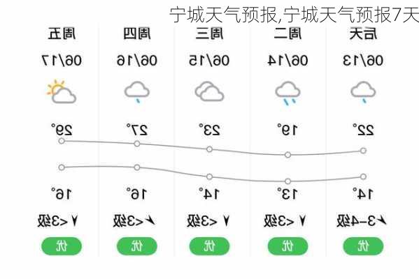 宁城天气预报,宁城天气预报7天