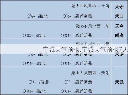 宁城天气预报,宁城天气预报7天