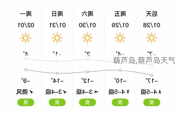 葫芦岛,葫芦岛天气