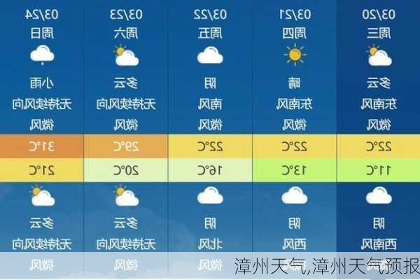 漳州天气,漳州天气预报