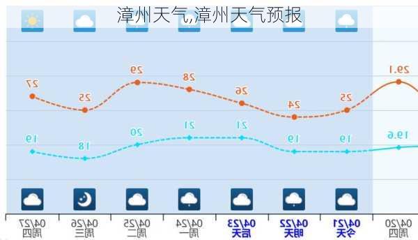 漳州天气,漳州天气预报