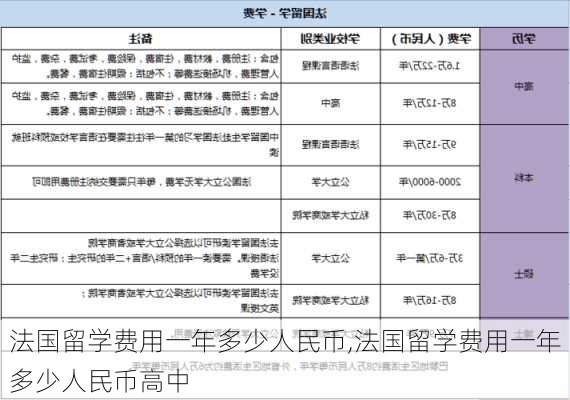 法国留学费用一年多少人民币,法国留学费用一年多少人民币高中