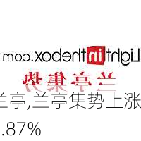 兰亭,兰亭集势上涨2.87%