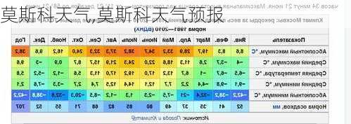 莫斯科天气,莫斯科天气预报