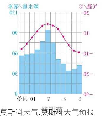 莫斯科天气,莫斯科天气预报