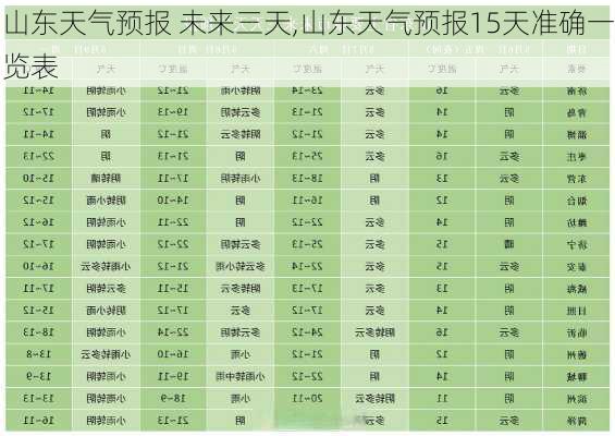 山东天气预报 未来三天,山东天气预报15天准确一览表