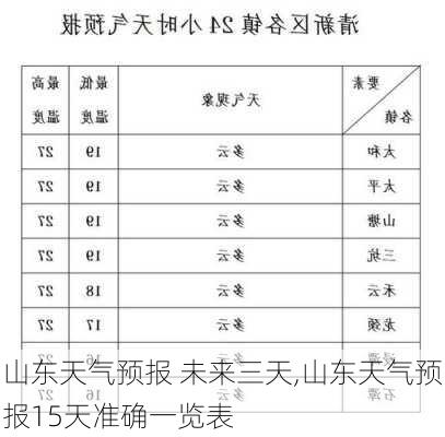 山东天气预报 未来三天,山东天气预报15天准确一览表