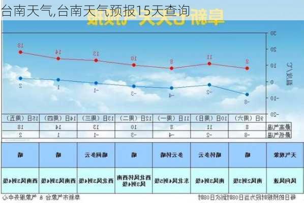 台南天气,台南天气预报15天查询