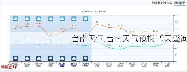 台南天气,台南天气预报15天查询