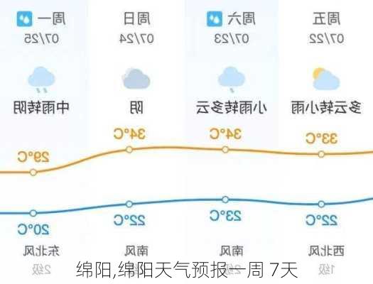 绵阳,绵阳天气预报一周 7天