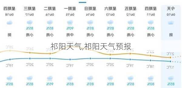 祁阳天气,祁阳天气预报