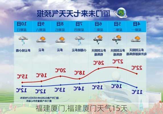 福建厦门,福建厦门天气15天